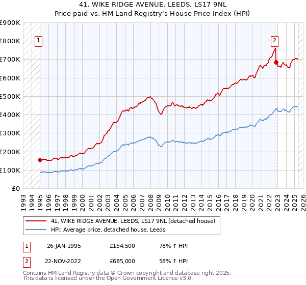 41, WIKE RIDGE AVENUE, LEEDS, LS17 9NL: Price paid vs HM Land Registry's House Price Index