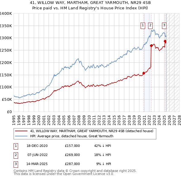 41, WILLOW WAY, MARTHAM, GREAT YARMOUTH, NR29 4SB: Price paid vs HM Land Registry's House Price Index