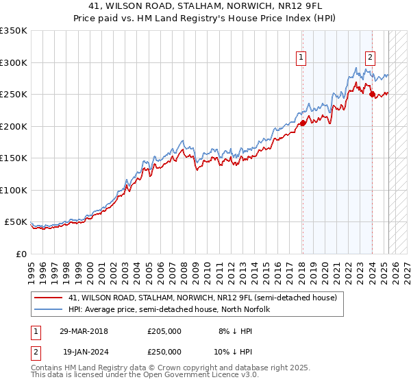 41, WILSON ROAD, STALHAM, NORWICH, NR12 9FL: Price paid vs HM Land Registry's House Price Index