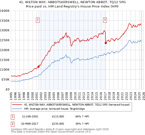 41, WILTON WAY, ABBOTSKERSWELL, NEWTON ABBOT, TQ12 5PG: Price paid vs HM Land Registry's House Price Index