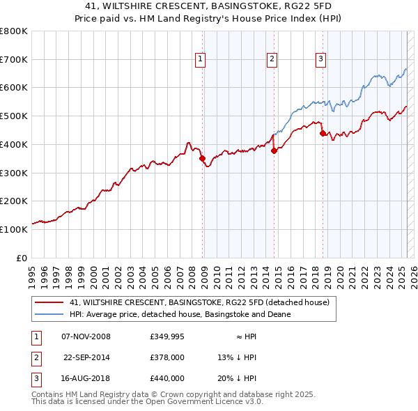 41, WILTSHIRE CRESCENT, BASINGSTOKE, RG22 5FD: Price paid vs HM Land Registry's House Price Index