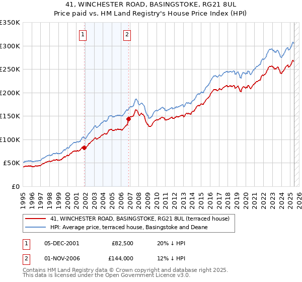 41, WINCHESTER ROAD, BASINGSTOKE, RG21 8UL: Price paid vs HM Land Registry's House Price Index