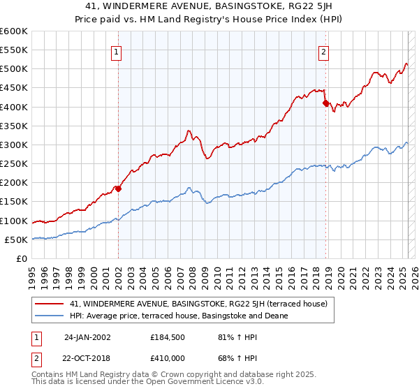 41, WINDERMERE AVENUE, BASINGSTOKE, RG22 5JH: Price paid vs HM Land Registry's House Price Index