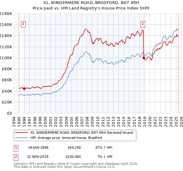 41, WINDERMERE ROAD, BRADFORD, BD7 4RH: Price paid vs HM Land Registry's House Price Index
