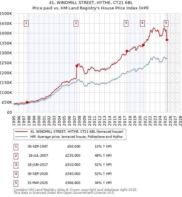 41, WINDMILL STREET, HYTHE, CT21 6BL: Price paid vs HM Land Registry's House Price Index
