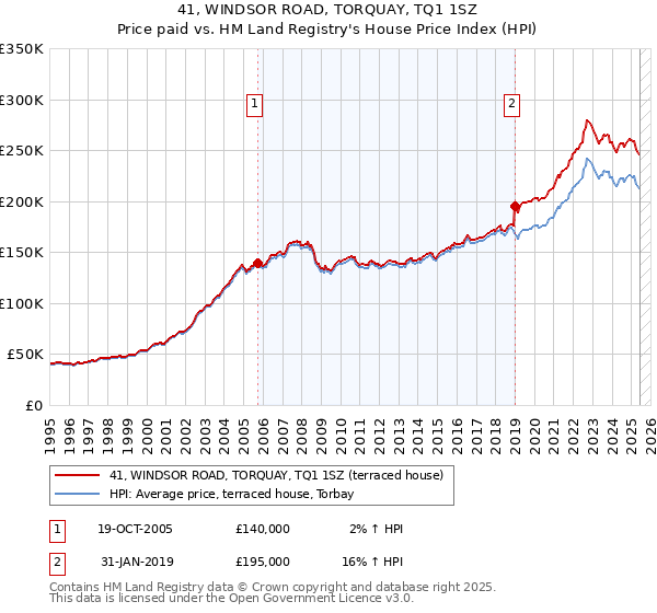41, WINDSOR ROAD, TORQUAY, TQ1 1SZ: Price paid vs HM Land Registry's House Price Index