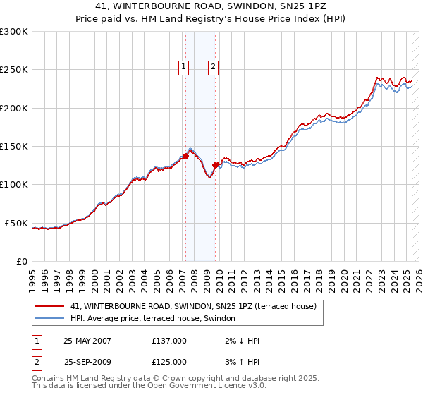 41, WINTERBOURNE ROAD, SWINDON, SN25 1PZ: Price paid vs HM Land Registry's House Price Index