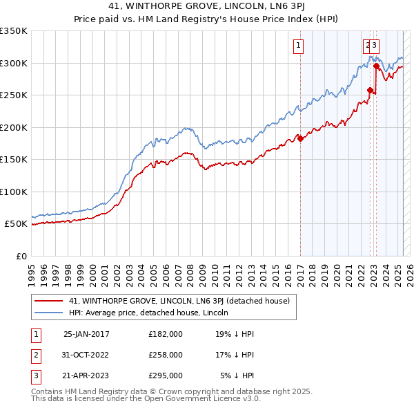 41, WINTHORPE GROVE, LINCOLN, LN6 3PJ: Price paid vs HM Land Registry's House Price Index