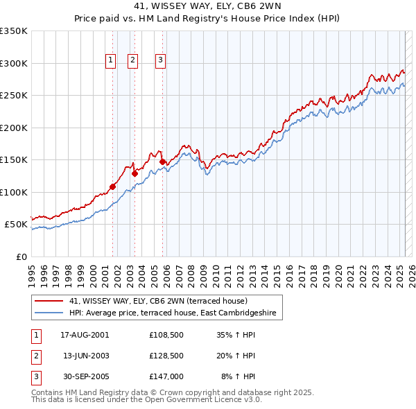 41, WISSEY WAY, ELY, CB6 2WN: Price paid vs HM Land Registry's House Price Index