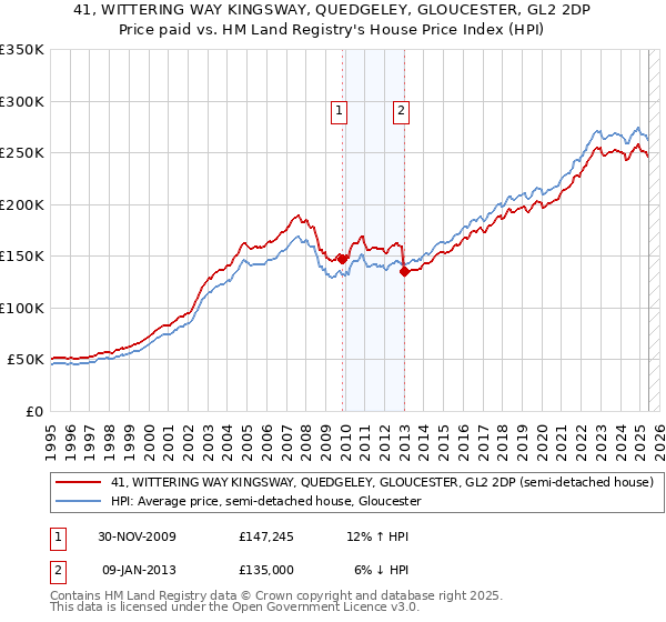 41, WITTERING WAY KINGSWAY, QUEDGELEY, GLOUCESTER, GL2 2DP: Price paid vs HM Land Registry's House Price Index