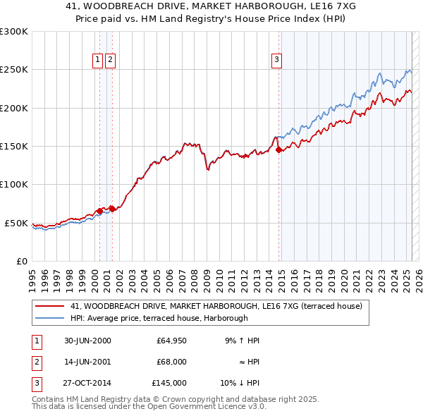 41, WOODBREACH DRIVE, MARKET HARBOROUGH, LE16 7XG: Price paid vs HM Land Registry's House Price Index