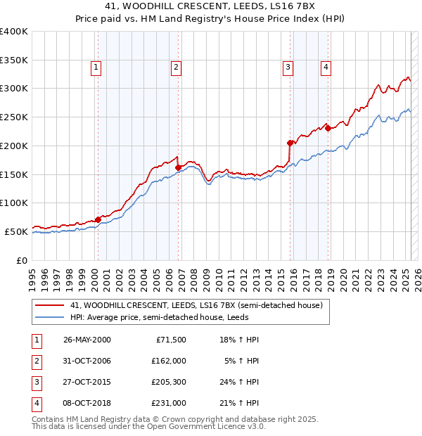 41, WOODHILL CRESCENT, LEEDS, LS16 7BX: Price paid vs HM Land Registry's House Price Index