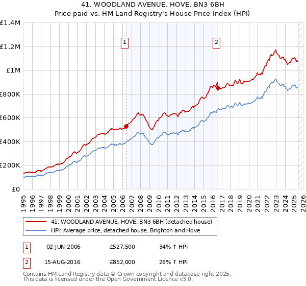 41, WOODLAND AVENUE, HOVE, BN3 6BH: Price paid vs HM Land Registry's House Price Index