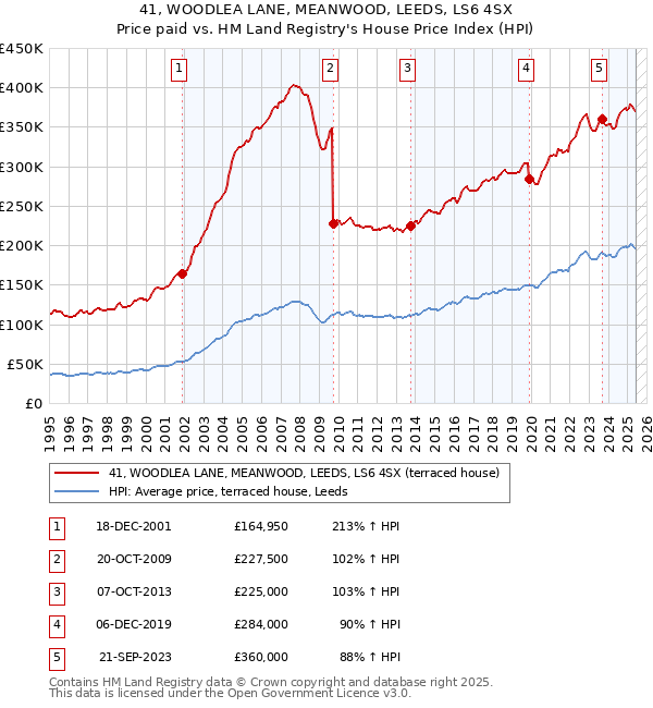 41, WOODLEA LANE, MEANWOOD, LEEDS, LS6 4SX: Price paid vs HM Land Registry's House Price Index