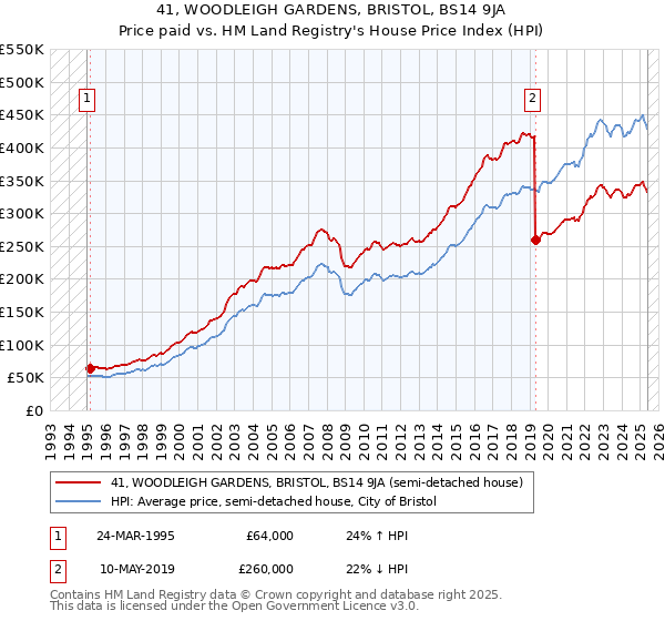41, WOODLEIGH GARDENS, BRISTOL, BS14 9JA: Price paid vs HM Land Registry's House Price Index