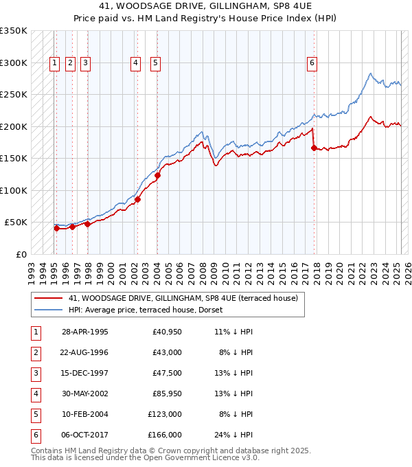 41, WOODSAGE DRIVE, GILLINGHAM, SP8 4UE: Price paid vs HM Land Registry's House Price Index