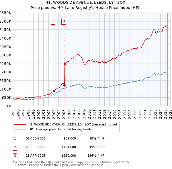 41, WOODSIDE AVENUE, LEEDS, LS4 2QX: Price paid vs HM Land Registry's House Price Index