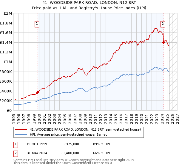41, WOODSIDE PARK ROAD, LONDON, N12 8RT: Price paid vs HM Land Registry's House Price Index