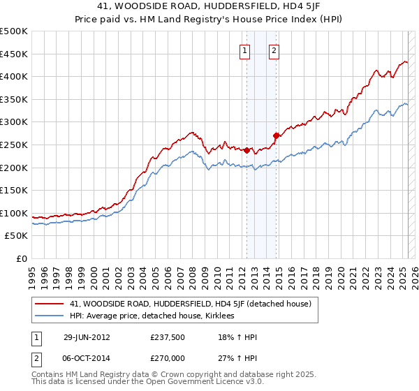 41, WOODSIDE ROAD, HUDDERSFIELD, HD4 5JF: Price paid vs HM Land Registry's House Price Index