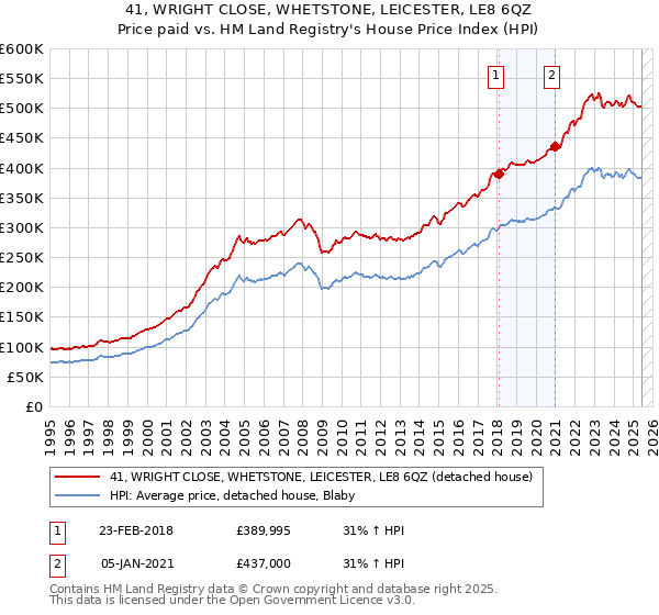 41, WRIGHT CLOSE, WHETSTONE, LEICESTER, LE8 6QZ: Price paid vs HM Land Registry's House Price Index