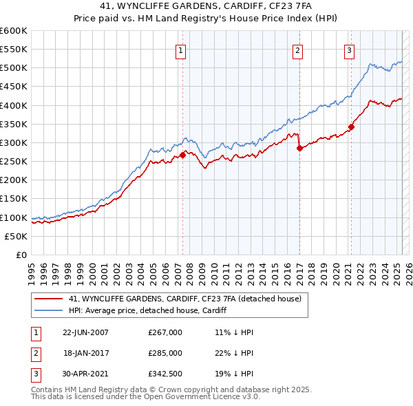 41, WYNCLIFFE GARDENS, CARDIFF, CF23 7FA: Price paid vs HM Land Registry's House Price Index
