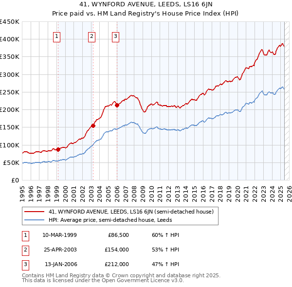 41, WYNFORD AVENUE, LEEDS, LS16 6JN: Price paid vs HM Land Registry's House Price Index