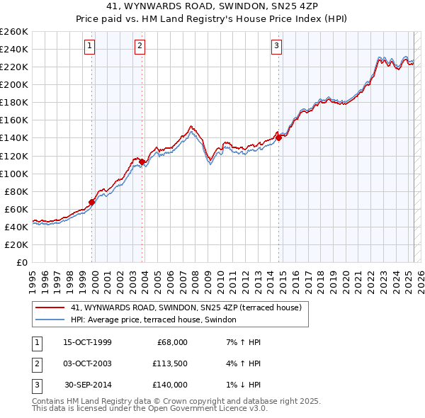 41, WYNWARDS ROAD, SWINDON, SN25 4ZP: Price paid vs HM Land Registry's House Price Index