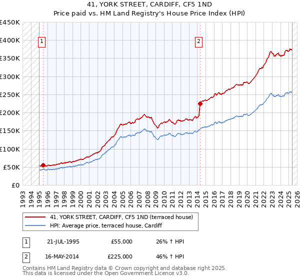 41, YORK STREET, CARDIFF, CF5 1ND: Price paid vs HM Land Registry's House Price Index