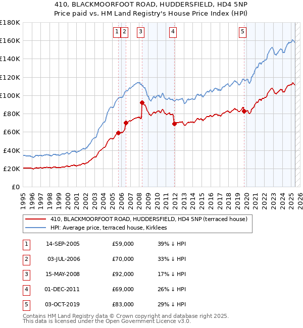 410, BLACKMOORFOOT ROAD, HUDDERSFIELD, HD4 5NP: Price paid vs HM Land Registry's House Price Index