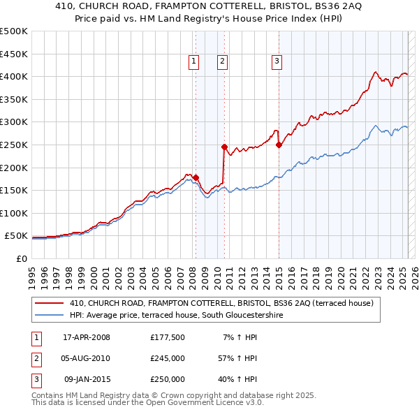410, CHURCH ROAD, FRAMPTON COTTERELL, BRISTOL, BS36 2AQ: Price paid vs HM Land Registry's House Price Index