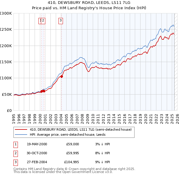 410, DEWSBURY ROAD, LEEDS, LS11 7LG: Price paid vs HM Land Registry's House Price Index