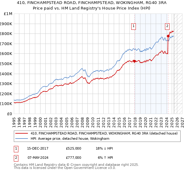 410, FINCHAMPSTEAD ROAD, FINCHAMPSTEAD, WOKINGHAM, RG40 3RA: Price paid vs HM Land Registry's House Price Index