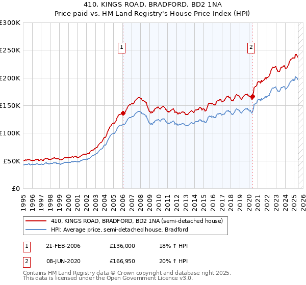 410, KINGS ROAD, BRADFORD, BD2 1NA: Price paid vs HM Land Registry's House Price Index