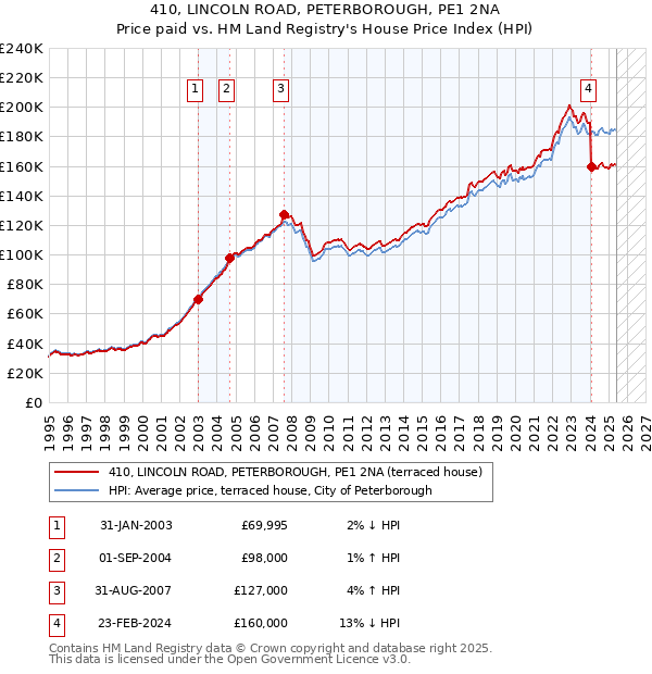 410, LINCOLN ROAD, PETERBOROUGH, PE1 2NA: Price paid vs HM Land Registry's House Price Index