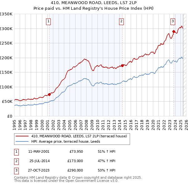 410, MEANWOOD ROAD, LEEDS, LS7 2LP: Price paid vs HM Land Registry's House Price Index