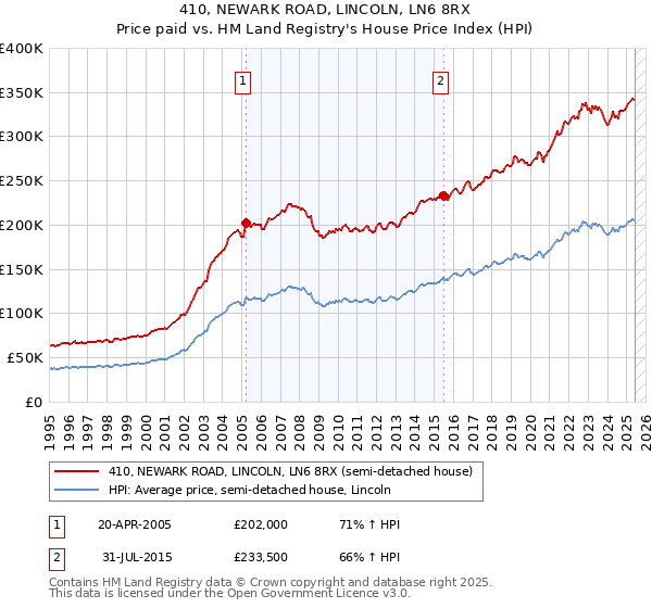 410, NEWARK ROAD, LINCOLN, LN6 8RX: Price paid vs HM Land Registry's House Price Index