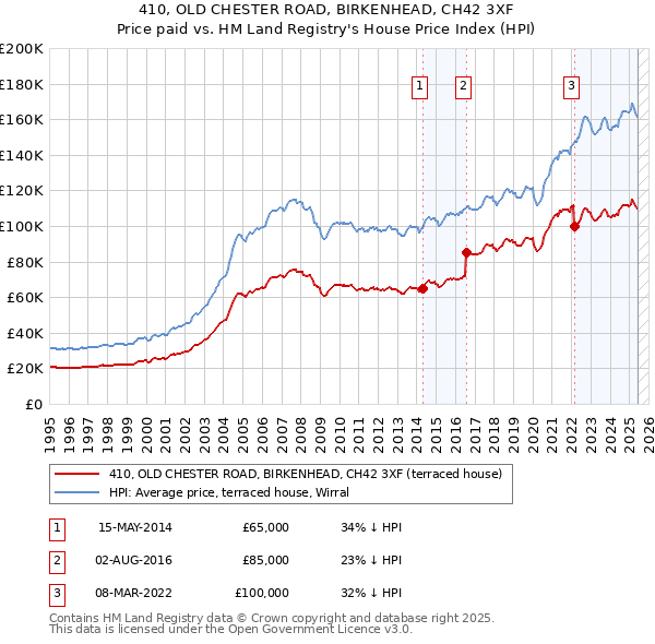 410, OLD CHESTER ROAD, BIRKENHEAD, CH42 3XF: Price paid vs HM Land Registry's House Price Index