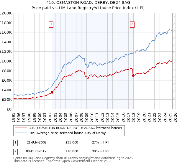 410, OSMASTON ROAD, DERBY, DE24 8AG: Price paid vs HM Land Registry's House Price Index