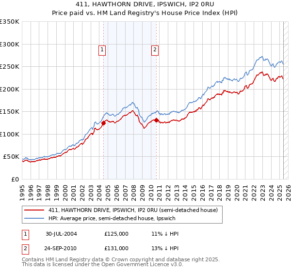 411, HAWTHORN DRIVE, IPSWICH, IP2 0RU: Price paid vs HM Land Registry's House Price Index