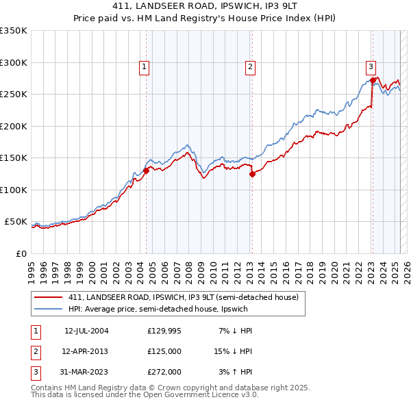 411, LANDSEER ROAD, IPSWICH, IP3 9LT: Price paid vs HM Land Registry's House Price Index