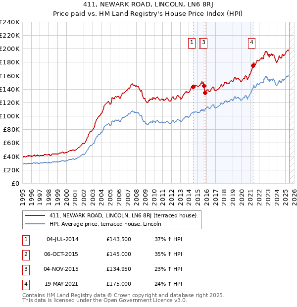 411, NEWARK ROAD, LINCOLN, LN6 8RJ: Price paid vs HM Land Registry's House Price Index