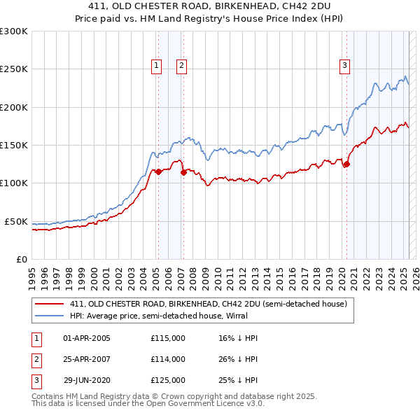 411, OLD CHESTER ROAD, BIRKENHEAD, CH42 2DU: Price paid vs HM Land Registry's House Price Index