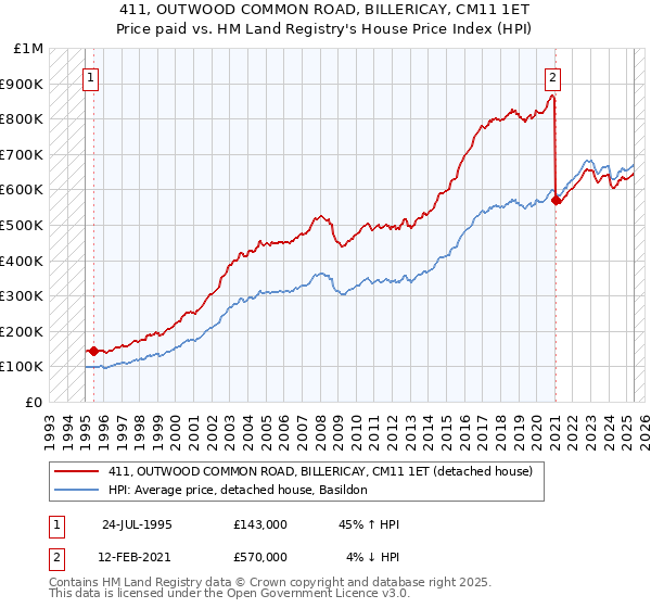 411, OUTWOOD COMMON ROAD, BILLERICAY, CM11 1ET: Price paid vs HM Land Registry's House Price Index