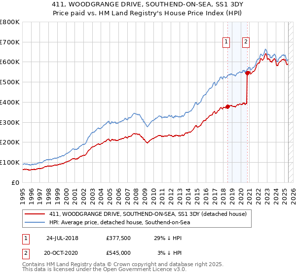 411, WOODGRANGE DRIVE, SOUTHEND-ON-SEA, SS1 3DY: Price paid vs HM Land Registry's House Price Index