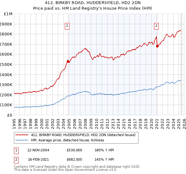 412, BIRKBY ROAD, HUDDERSFIELD, HD2 2DN: Price paid vs HM Land Registry's House Price Index
