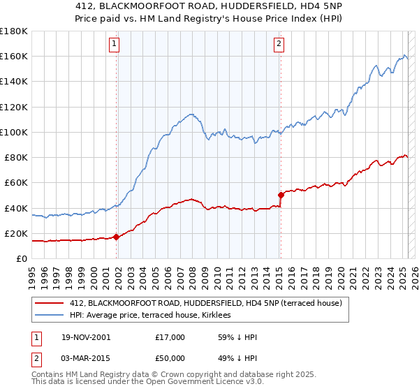 412, BLACKMOORFOOT ROAD, HUDDERSFIELD, HD4 5NP: Price paid vs HM Land Registry's House Price Index