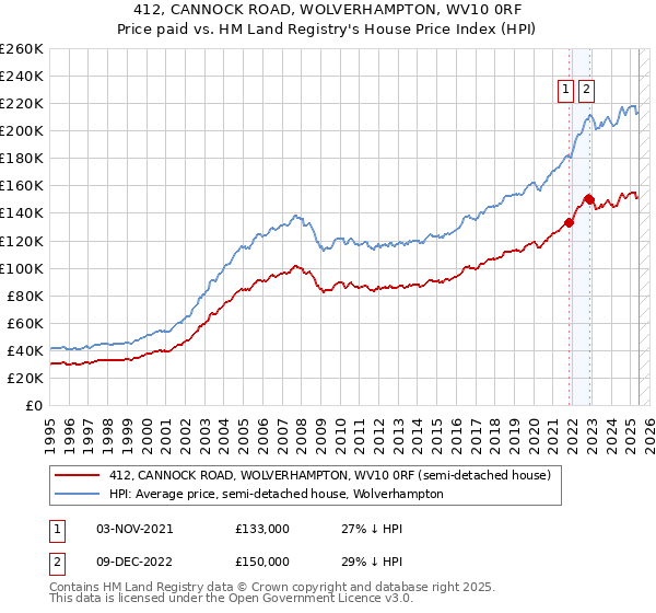 412, CANNOCK ROAD, WOLVERHAMPTON, WV10 0RF: Price paid vs HM Land Registry's House Price Index