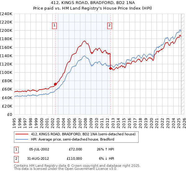 412, KINGS ROAD, BRADFORD, BD2 1NA: Price paid vs HM Land Registry's House Price Index