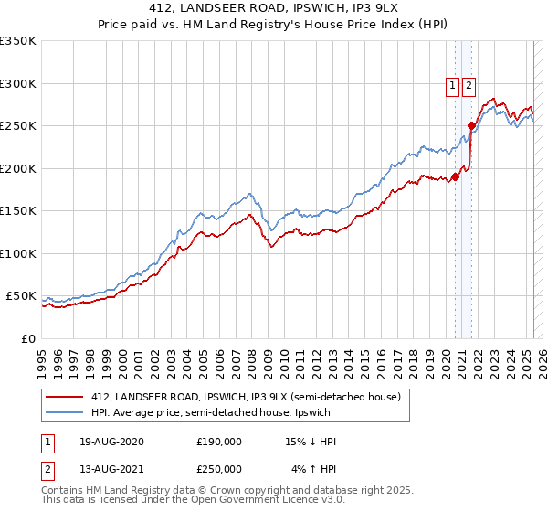 412, LANDSEER ROAD, IPSWICH, IP3 9LX: Price paid vs HM Land Registry's House Price Index