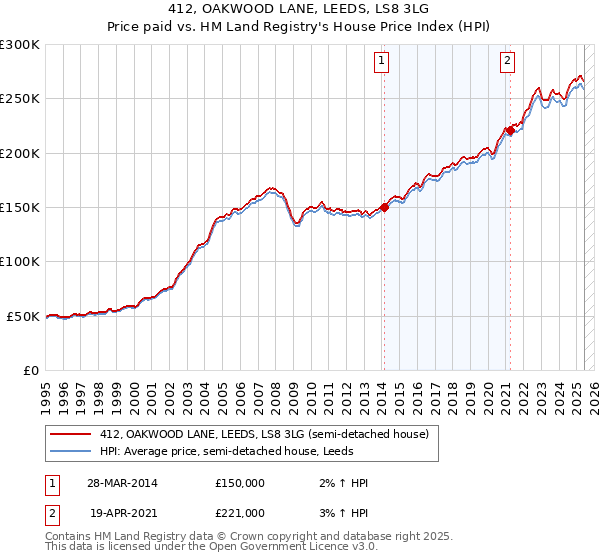 412, OAKWOOD LANE, LEEDS, LS8 3LG: Price paid vs HM Land Registry's House Price Index